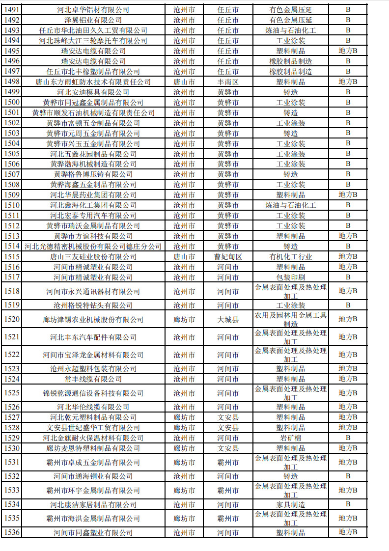 2024年河北省重污染天气重点行业环保绩效A、B级和绩效引领性企业清单