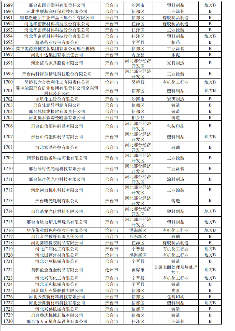 2024年河北省重污染天气重点行业环保绩效A、B级和绩效引领性企业清单