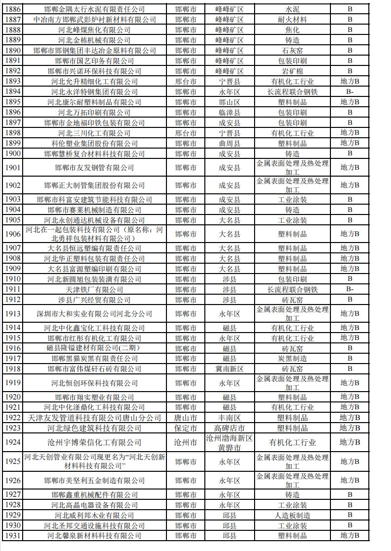 2024年河北省重污染天气重点行业环保绩效A、B级和绩效引领性企业清单