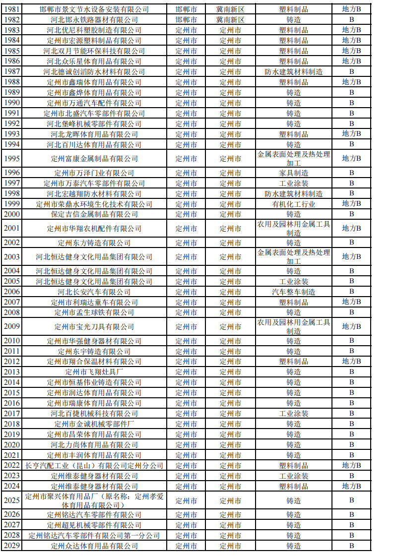 2024年河北省重污染天气重点行业环保绩效A、B级和绩效引领性企业清单