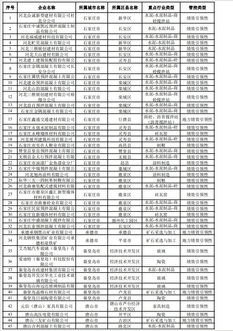 2024年河北省重污染天气重点行业环保绩效A、B级和绩效引领性企业清单