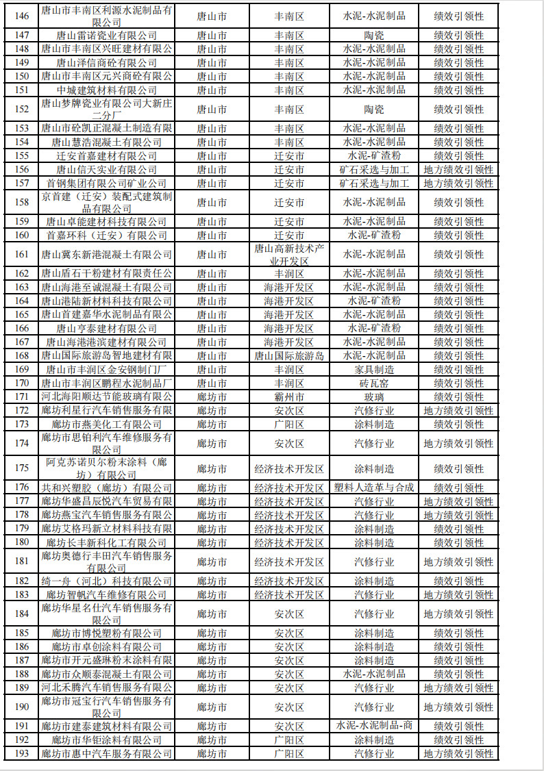 2024年河北省重污染天气重点行业环保绩效A、B级和绩效引领性企业清单