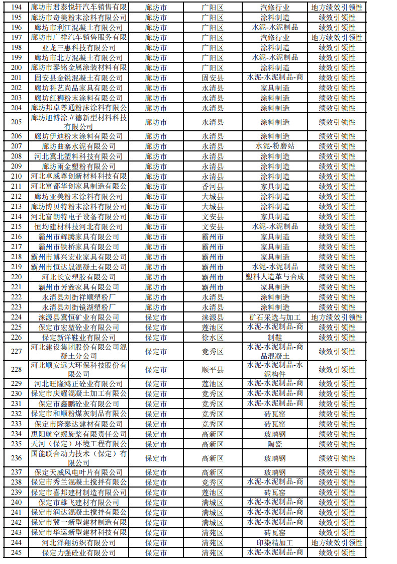 2024年河北省重污染天气重点行业环保绩效A、B级和绩效引领性企业清单