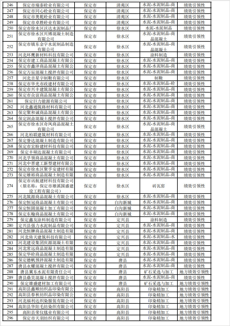 2024年河北省重污染天气重点行业环保绩效A、B级和绩效引领性企业清单