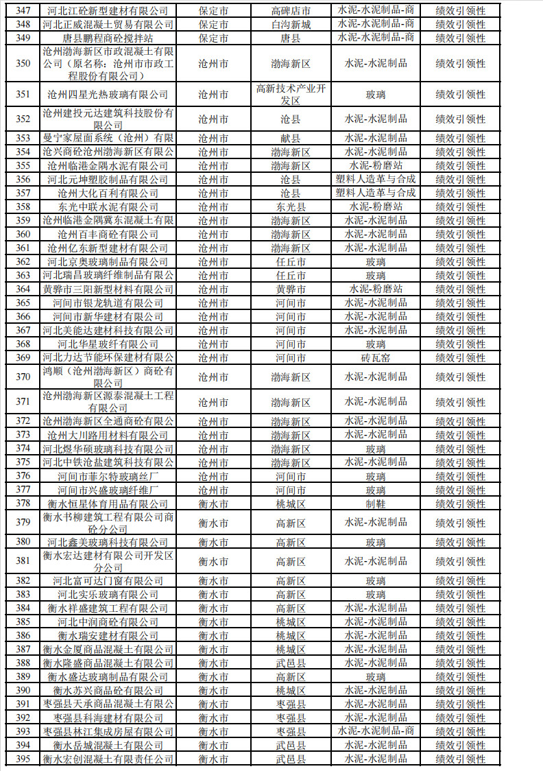 2024年河北省重污染天气重点行业环保绩效A、B级和绩效引领性企业清单