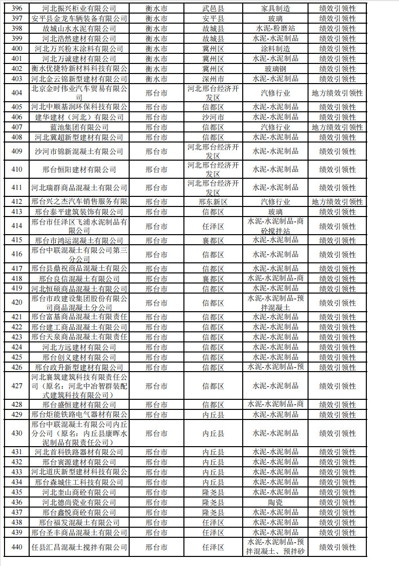 2024年河北省重污染天气重点行业环保绩效A、B级和绩效引领性企业清单