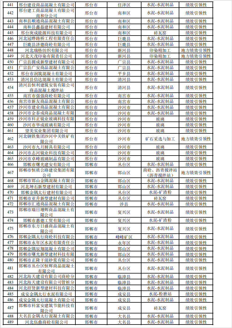 2024年河北省重污染天气重点行业环保绩效A、B级和绩效引领性企业清单
