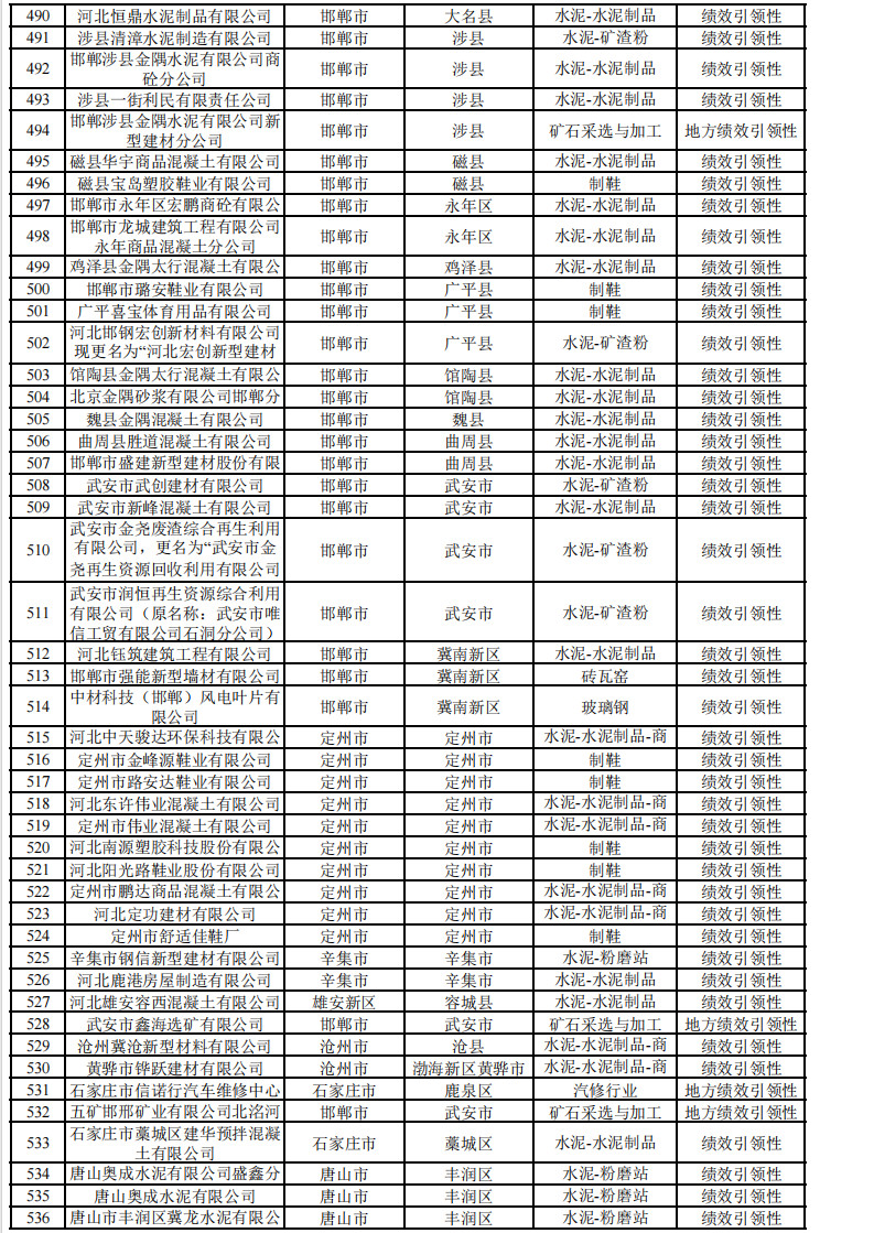 2024年河北省重污染天气重点行业环保绩效A、B级和绩效引领性企业清单