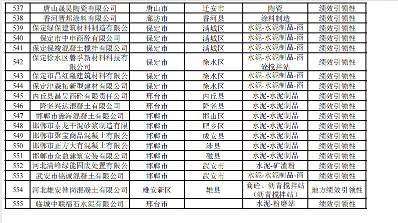 2024年河北省重污染天气重点行业环保绩效A、B级和绩效引领性企业清单