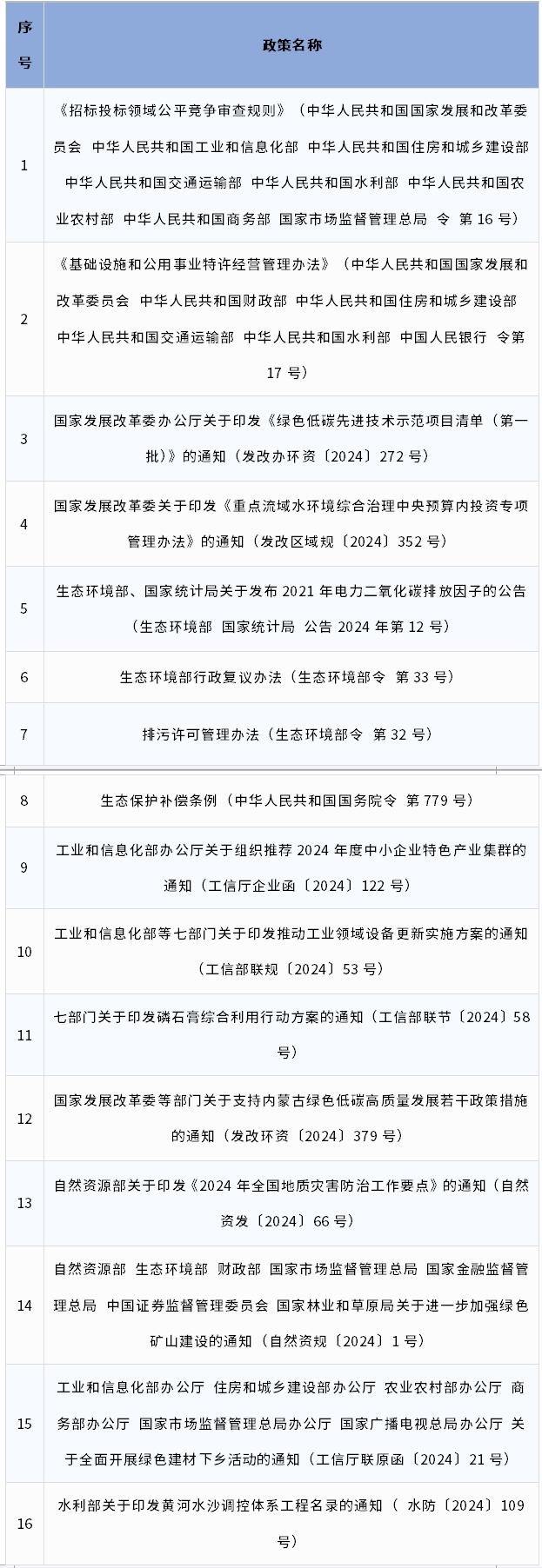 月度盘点|2024年4月生态环境政策汇总-环保卫士