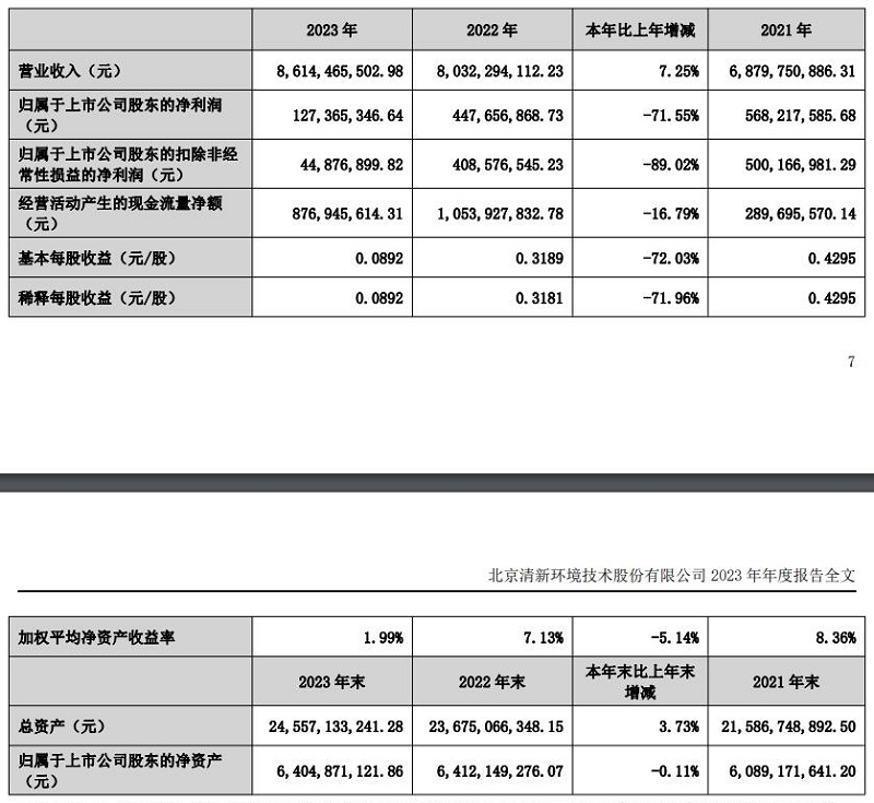 清新环境：2023年营收增长7.25%，净利润同比下降71.55%-环保卫士