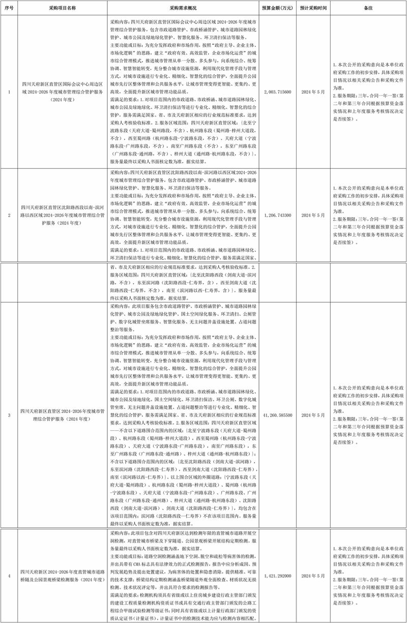 近4.5亿/年 四川天府新区直管区城市大管家采购意向发布