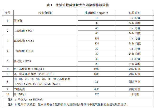 关中地区生活垃圾焚烧大气污染物排放标准正式发布！-环保卫士