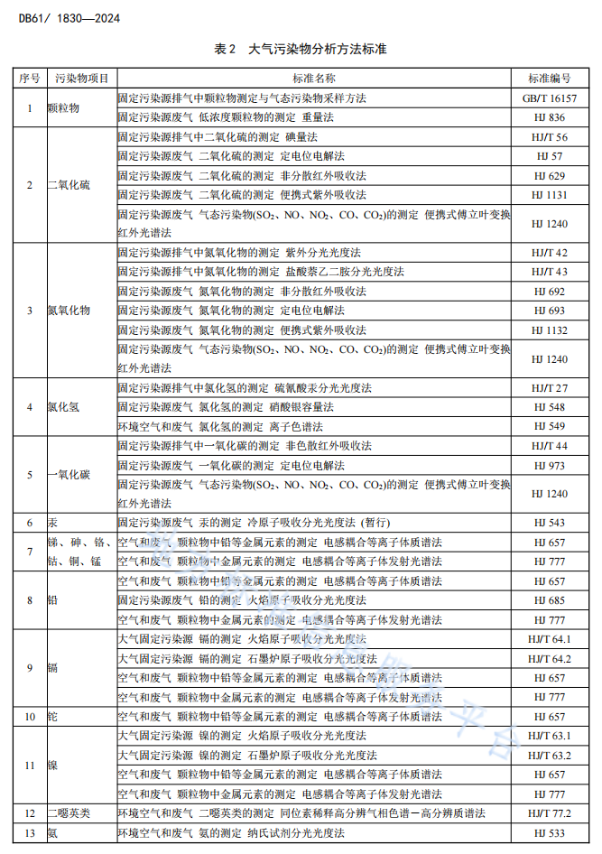 关中地区生活垃圾焚烧大气污染物排放标准正式发布！