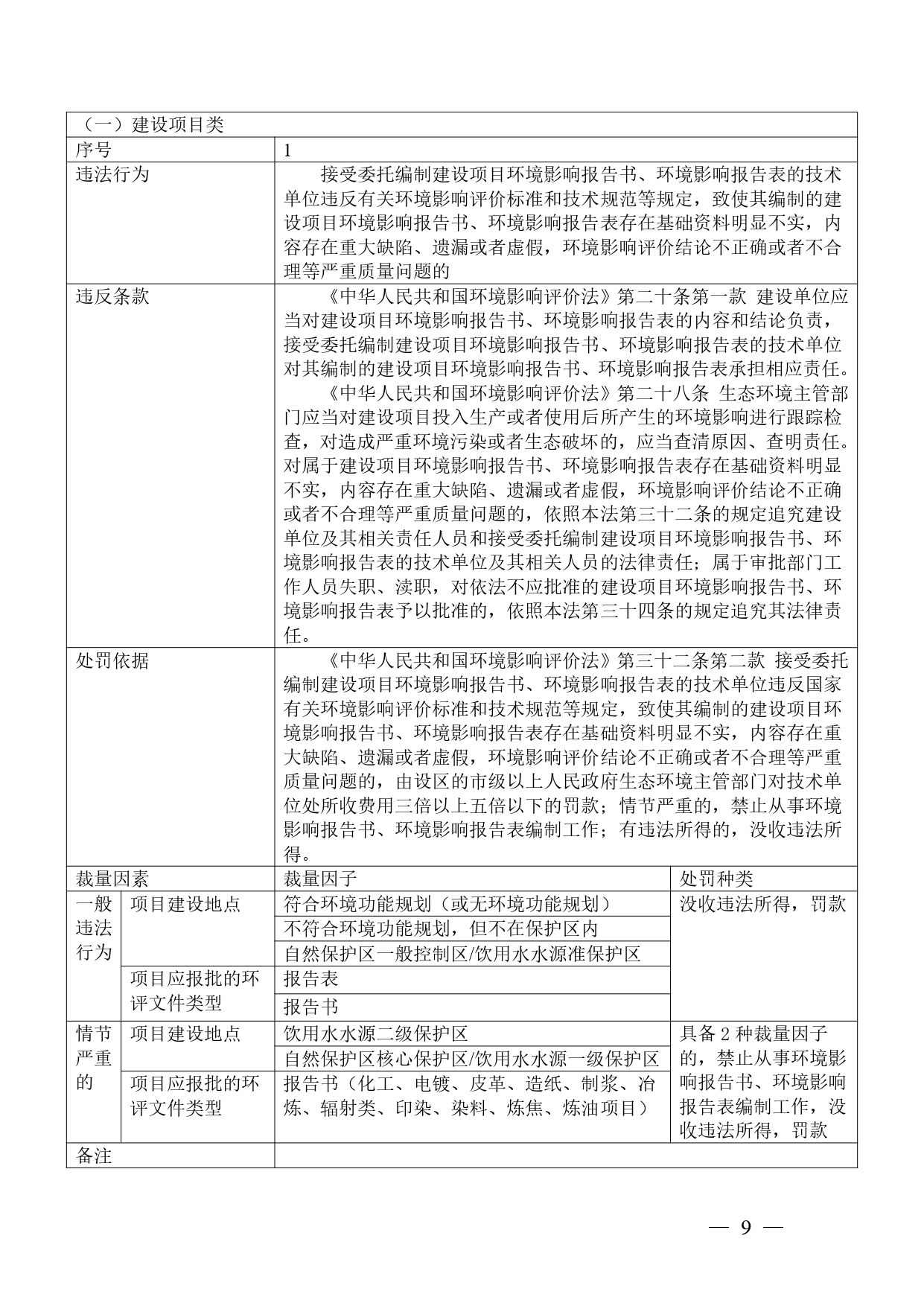 《广西壮族自治区生态环境非罚款类行政处罚裁量规则（征求意见稿）》