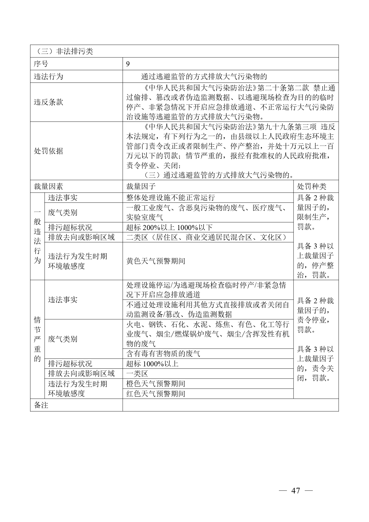 《广西壮族自治区生态环境非罚款类行政处罚裁量规则（征求意见稿）》