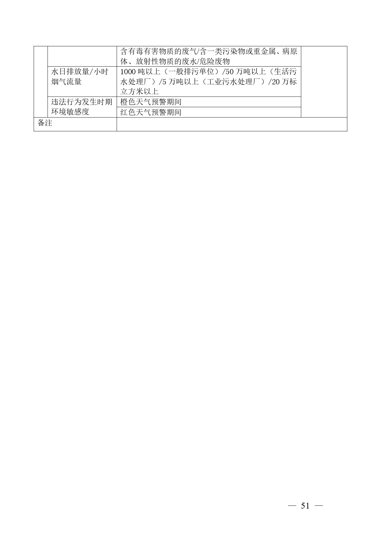 《广西壮族自治区生态环境非罚款类行政处罚裁量规则（征求意见稿）》