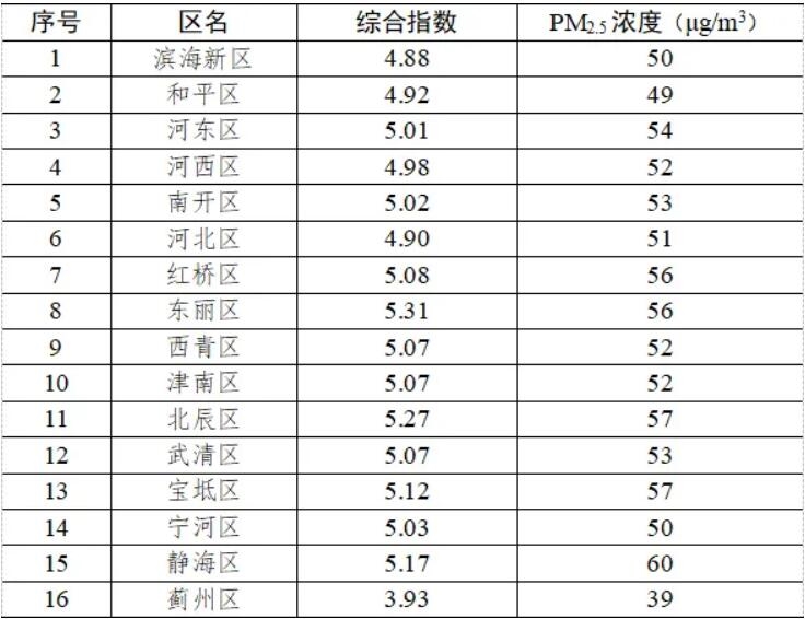 天津市一季度空气质量怎么样?看这里