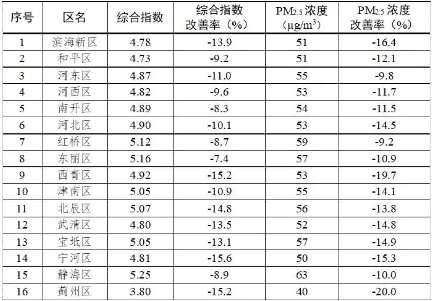 天津市一季度空气质量怎么样?看这里