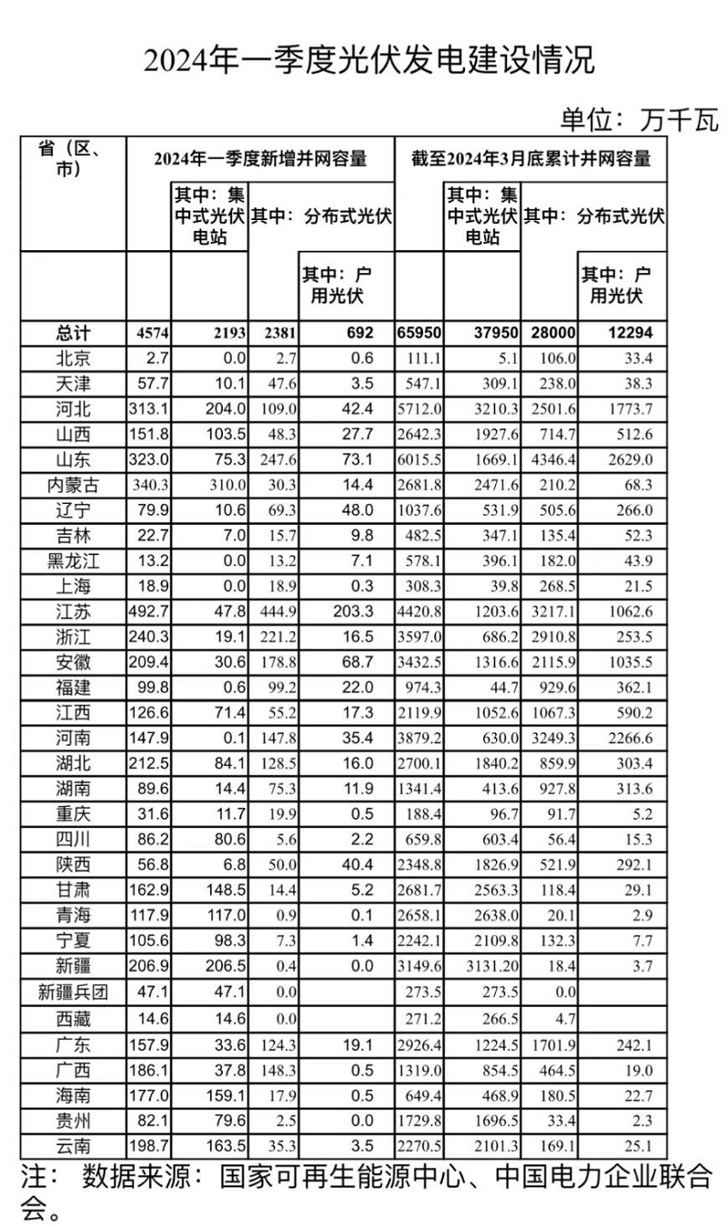 2024年一季度新增光伏并网容量4574万千瓦-环保卫士