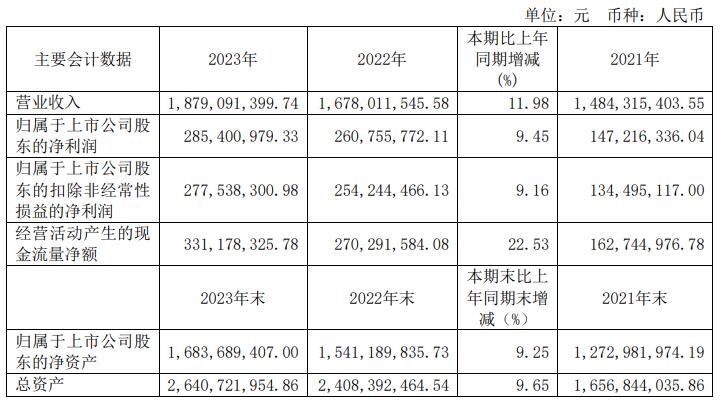 大元泵业：2023年营收18.79亿，净利润2.85亿-环保卫士
