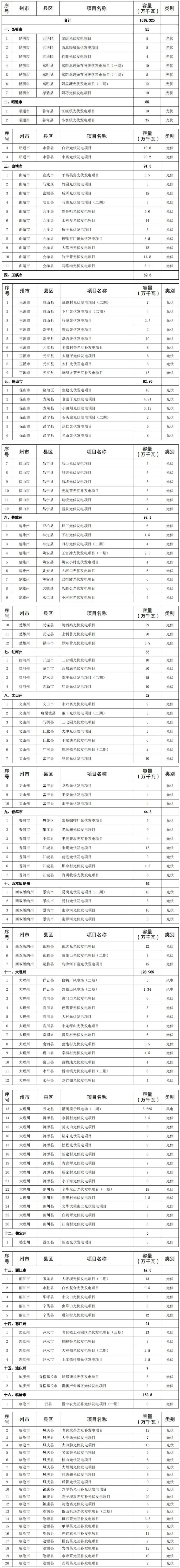 共141个！云南2024年第一批新能源项目出炉-环保卫士