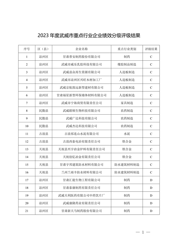 武威市重污染天气重点行业企业绩效分级评级结果公示-环保卫士