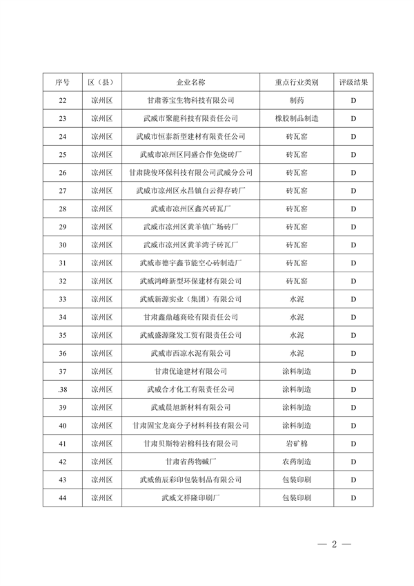 武威市重污染天气重点行业企业绩效分级评级结果公示