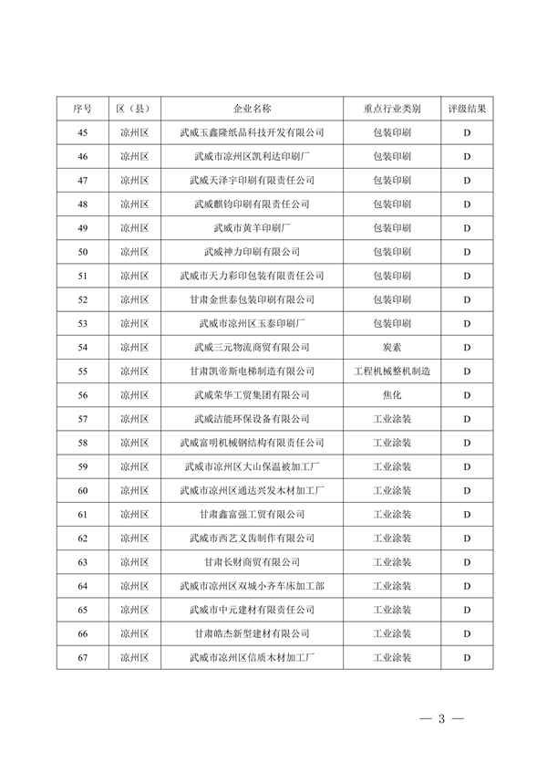 武威市重污染天气重点行业企业绩效分级评级结果公示