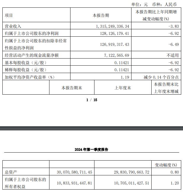 上海环境：一季度净利润1.28亿元，同比下降6.92%-环保卫士