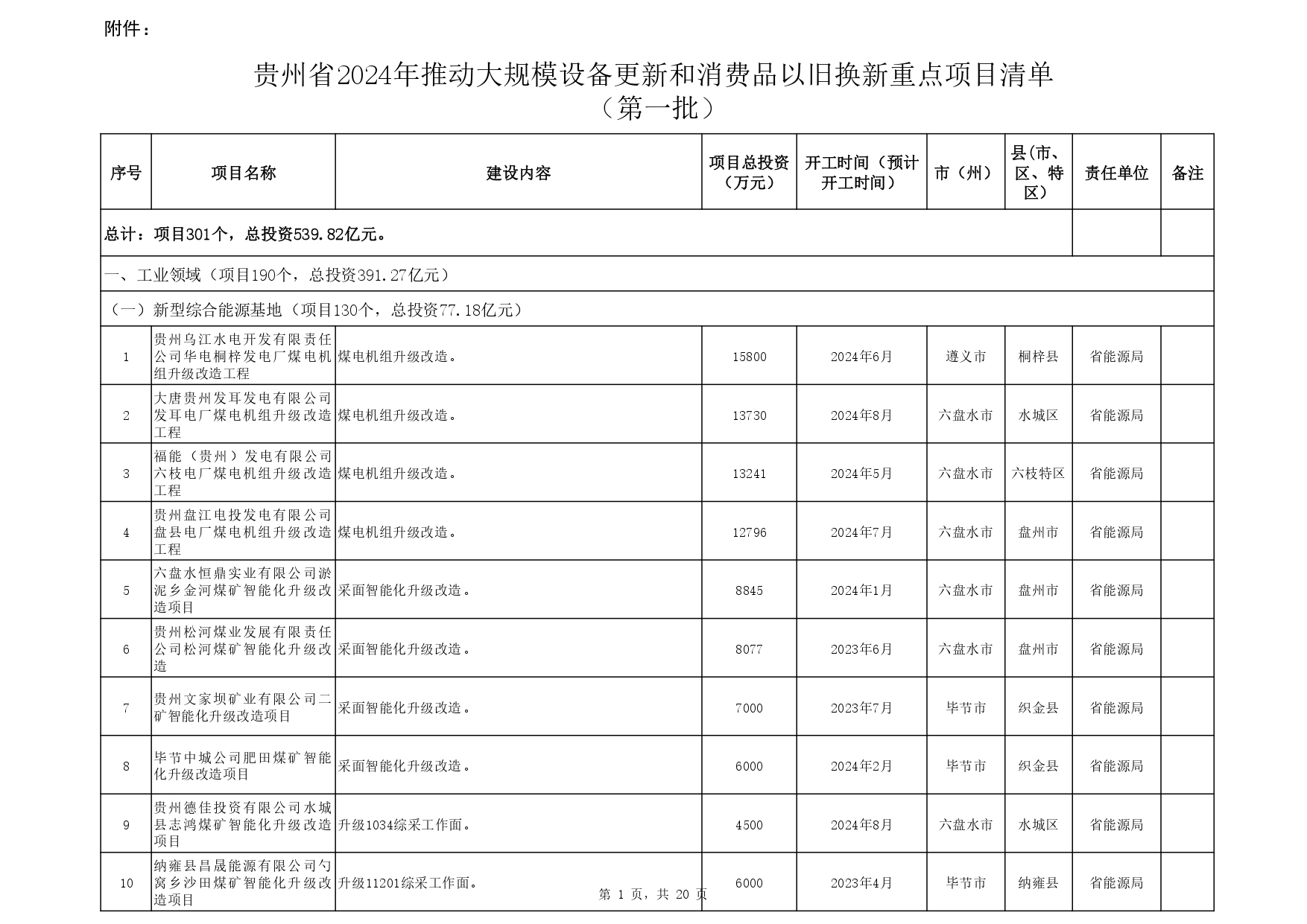 关于印发《贵州省 2024年推动大规模设备更新和消费品以旧换新重点项目清单 （第一批）》的通知-环保卫士