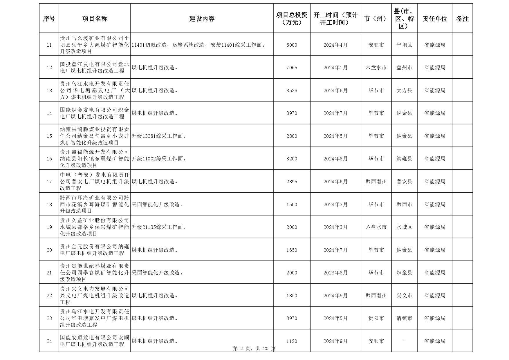 关于印发《贵州省 2024年推动大规模设备更新和消费品以旧换新重点项目清单 （第一批）》的通知
