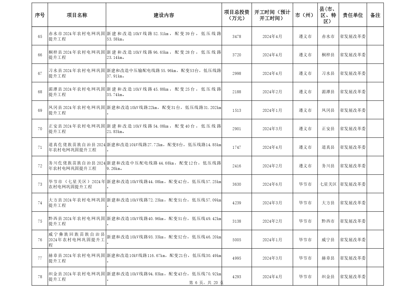 关于印发《贵州省 2024年推动大规模设备更新和消费品以旧换新重点项目清单 （第一批）》的通知