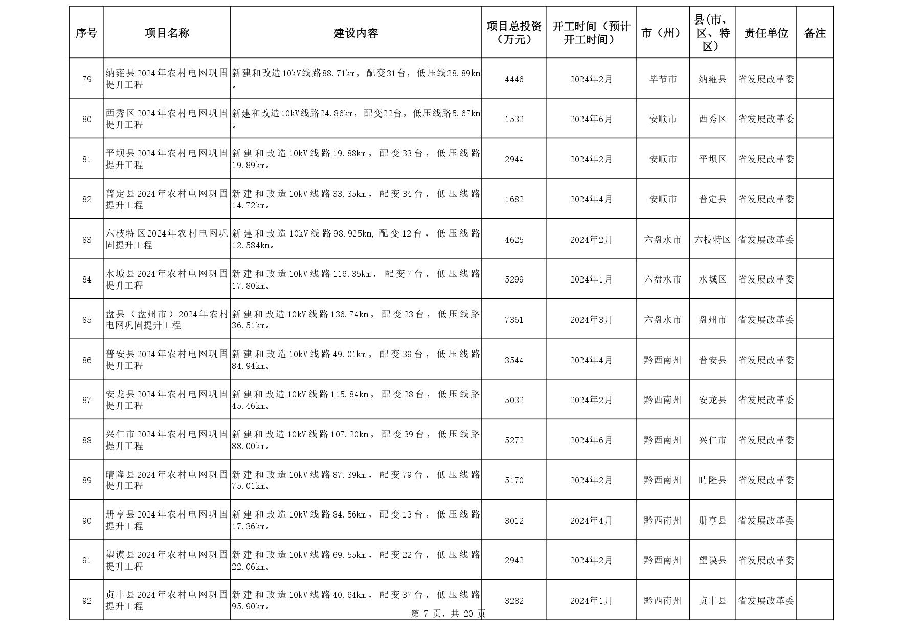 关于印发《贵州省 2024年推动大规模设备更新和消费品以旧换新重点项目清单 （第一批）》的通知