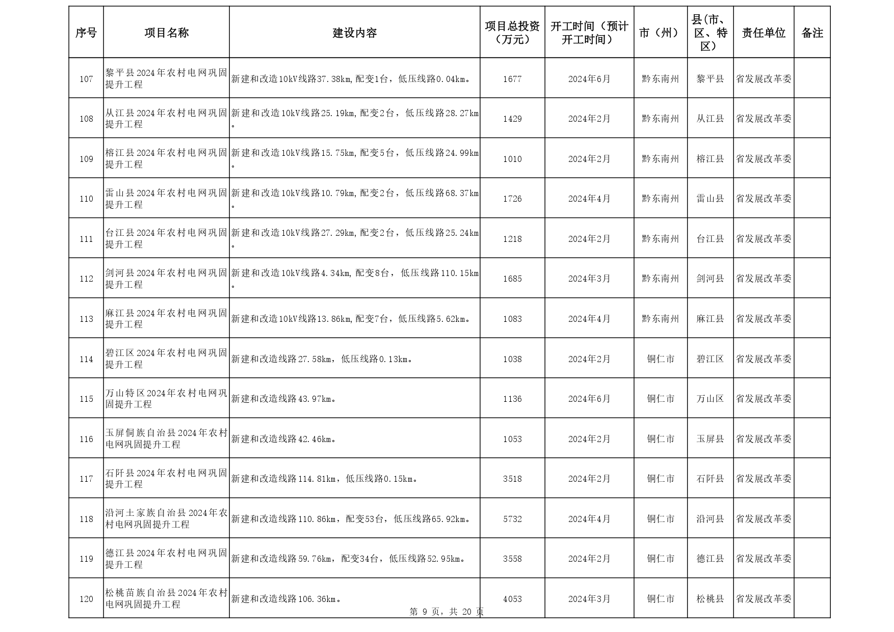 关于印发《贵州省 2024年推动大规模设备更新和消费品以旧换新重点项目清单 （第一批）》的通知