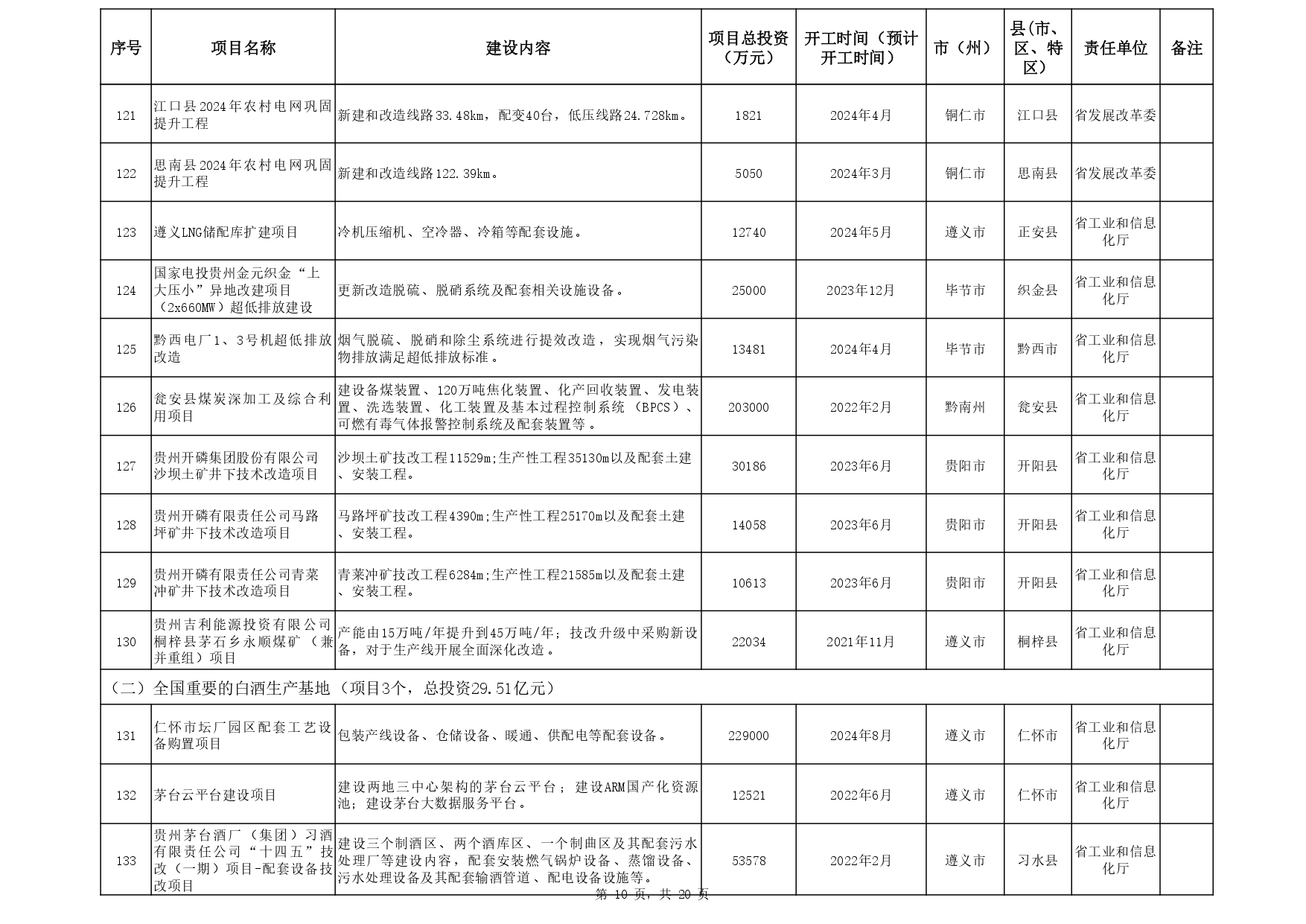 关于印发《贵州省 2024年推动大规模设备更新和消费品以旧换新重点项目清单 （第一批）》的通知