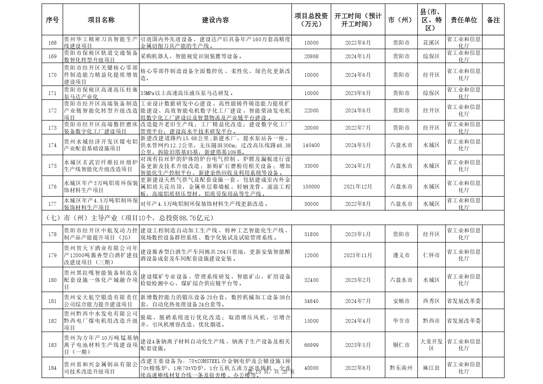 关于印发《贵州省 2024年推动大规模设备更新和消费品以旧换新重点项目清单 （第一批）》的通知