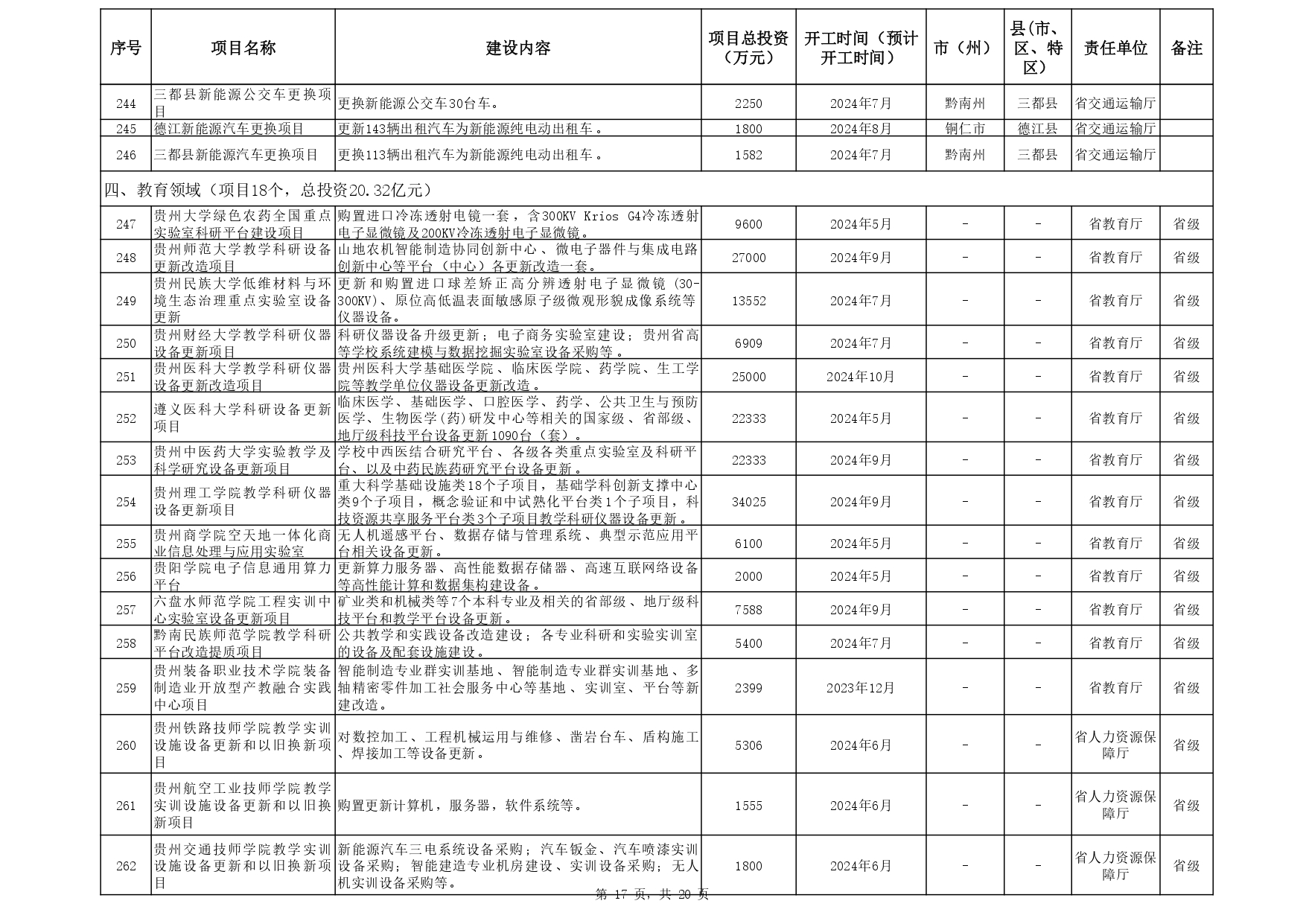 关于印发《贵州省 2024年推动大规模设备更新和消费品以旧换新重点项目清单 （第一批）》的通知