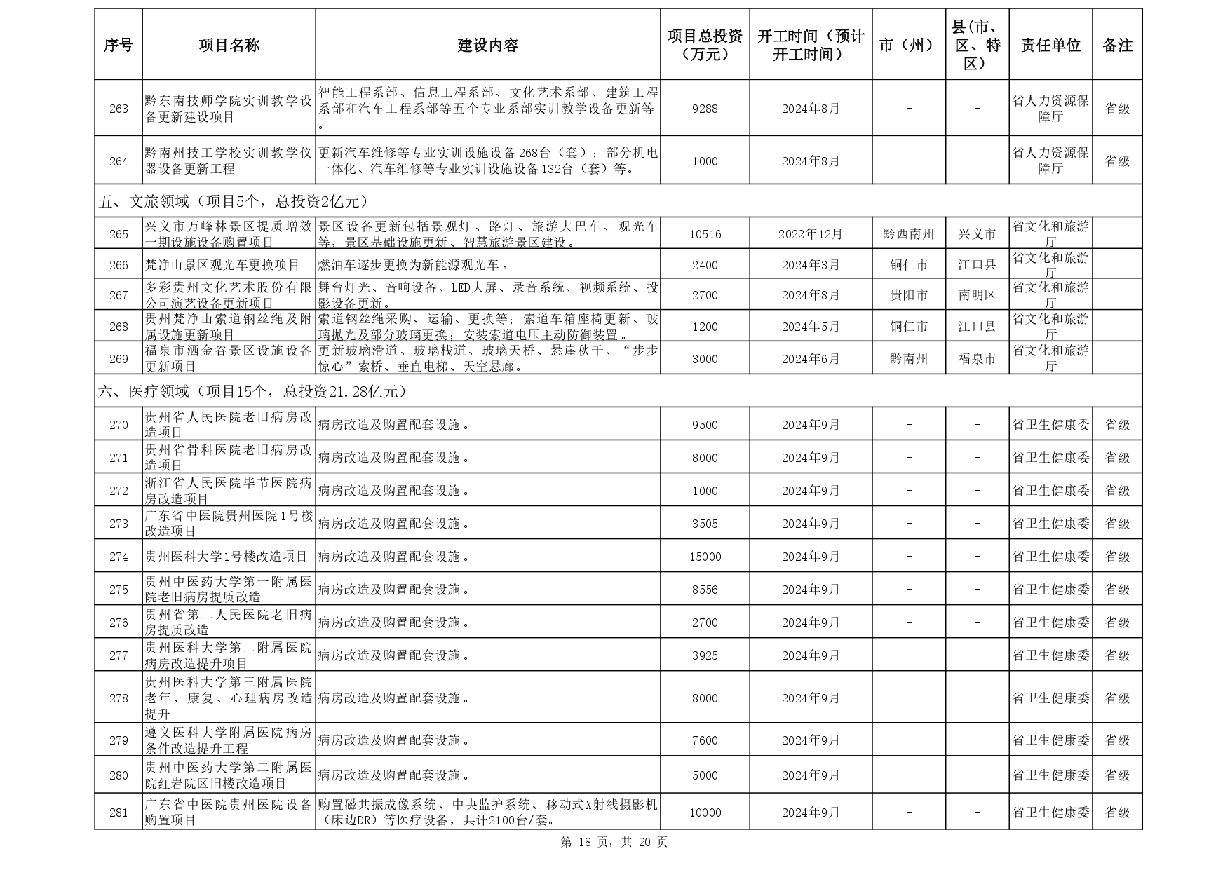关于印发《贵州省 2024年推动大规模设备更新和消费品以旧换新重点项目清单 （第一批）》的通知