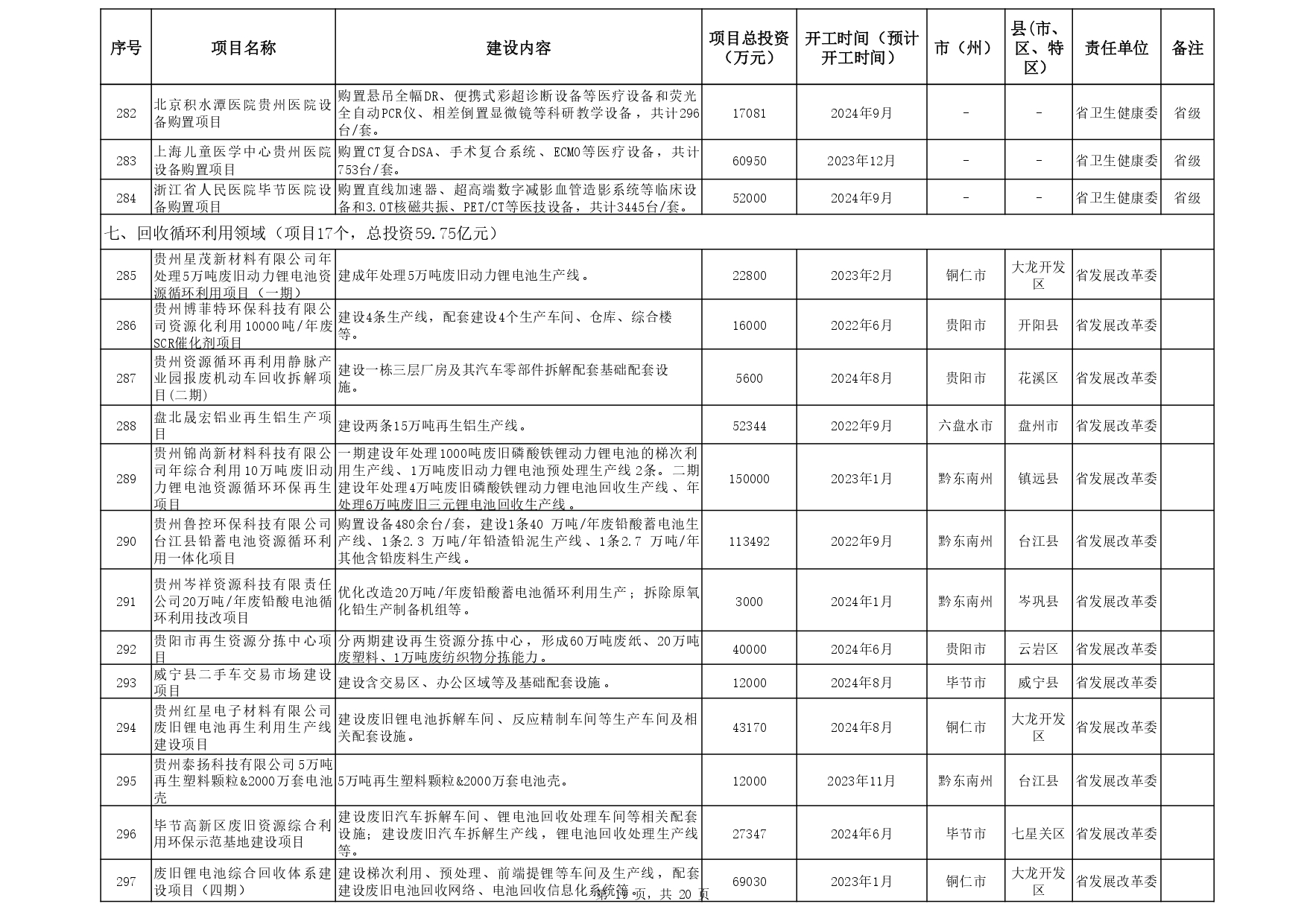 关于印发《贵州省 2024年推动大规模设备更新和消费品以旧换新重点项目清单 （第一批）》的通知