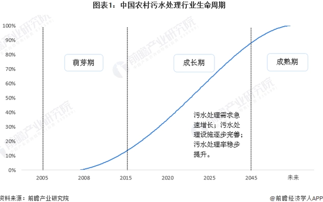 强关注下的突围，农村生活污水治理还有的干！-环保卫士