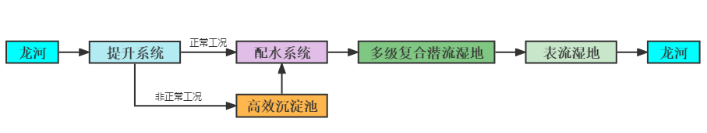 生态环境保护示范工程——龙河多级复合人工湿地工程-环保卫士
