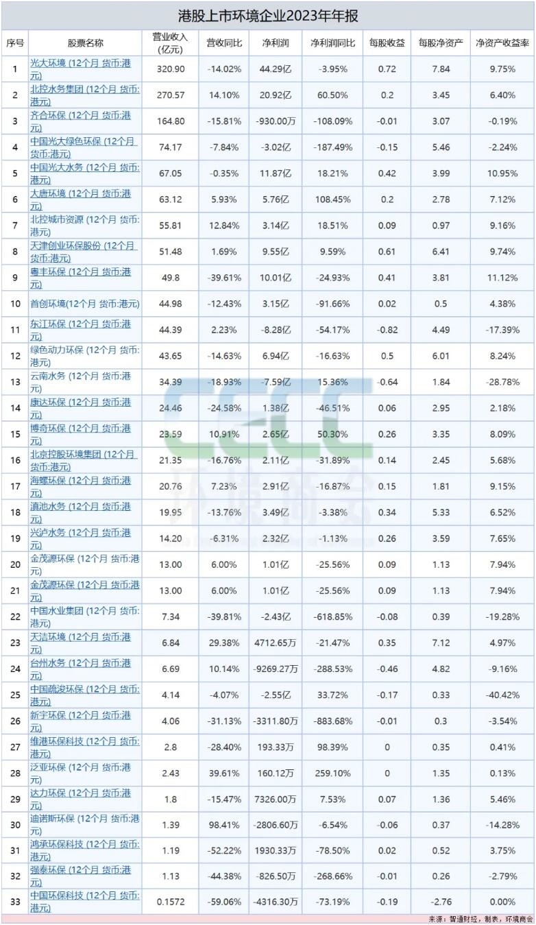 港股环境上市公司2023年业绩一览-环保卫士