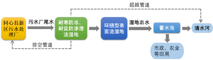 生态环境保护示范工程 | 同心县新区污水处理厂人工湿地及清水河生态修复项目-环保卫士