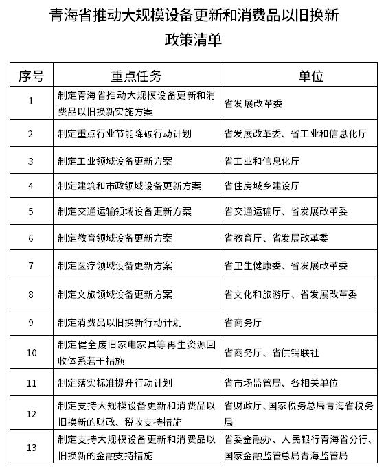 附政策清单|青海省推动大规模设备更新和消费品以旧换新实施方案出炉-环保卫士