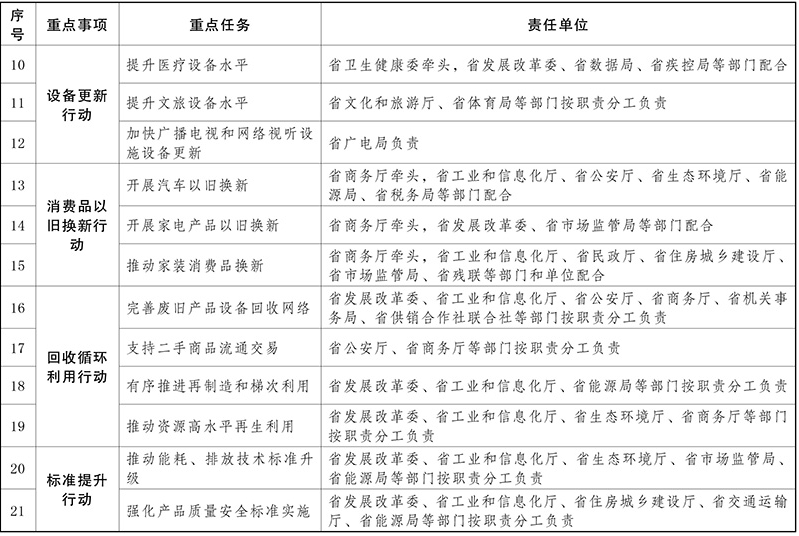 云南省印发《推动大规模设备更新和消费品以旧换新实施方案》