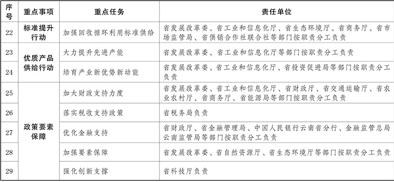 云南省印发《推动大规模设备更新和消费品以旧换新实施方案》