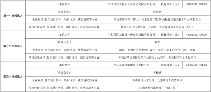 中国市政西北院预中标江苏宿城区食品产业园污水处理厂工程总承包(EPC)项目!