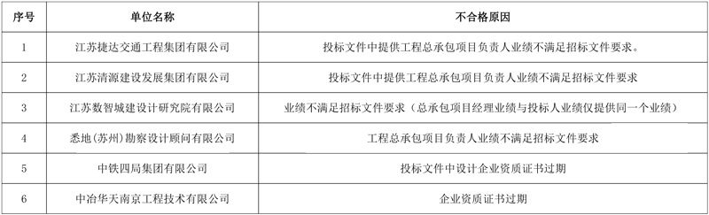 中国市政西北院预中标江苏宿城区食品产业园污水处理厂工程总承包(EPC)项目！