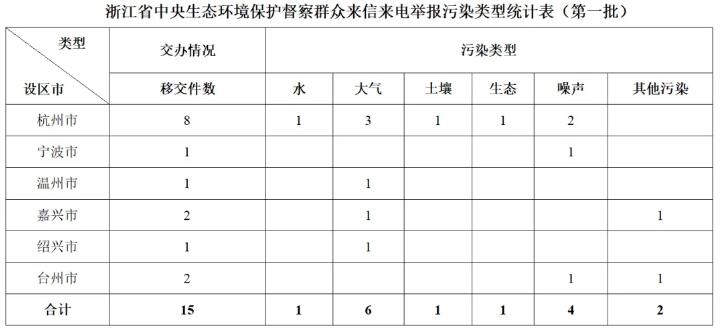 中央第二生态环境保护督察组向浙江省转办第一批群众信访举报件15件-环保卫士